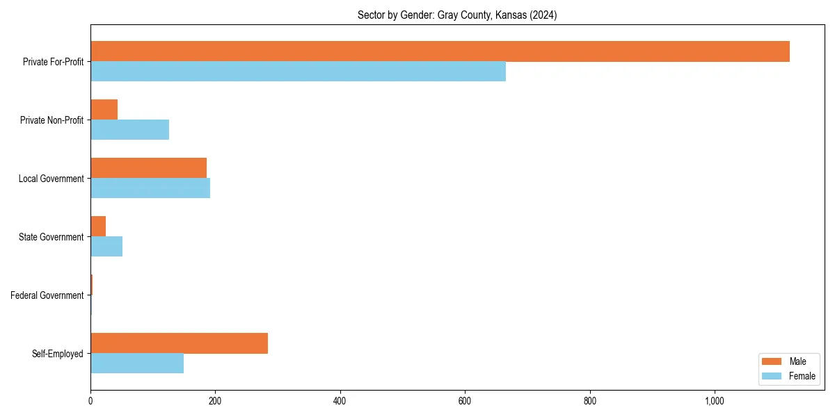 Employment sector breakdown by gender in 