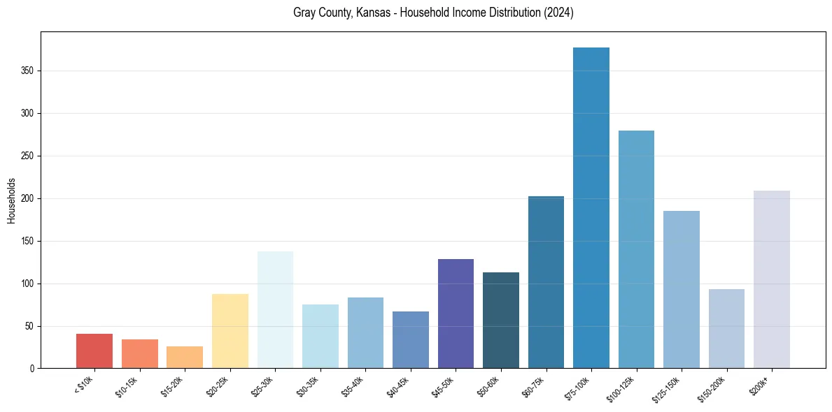 Income Distribution for 
