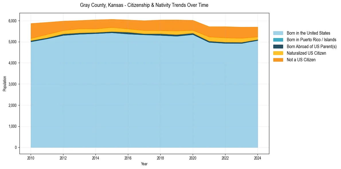 Historical nativity trends for 