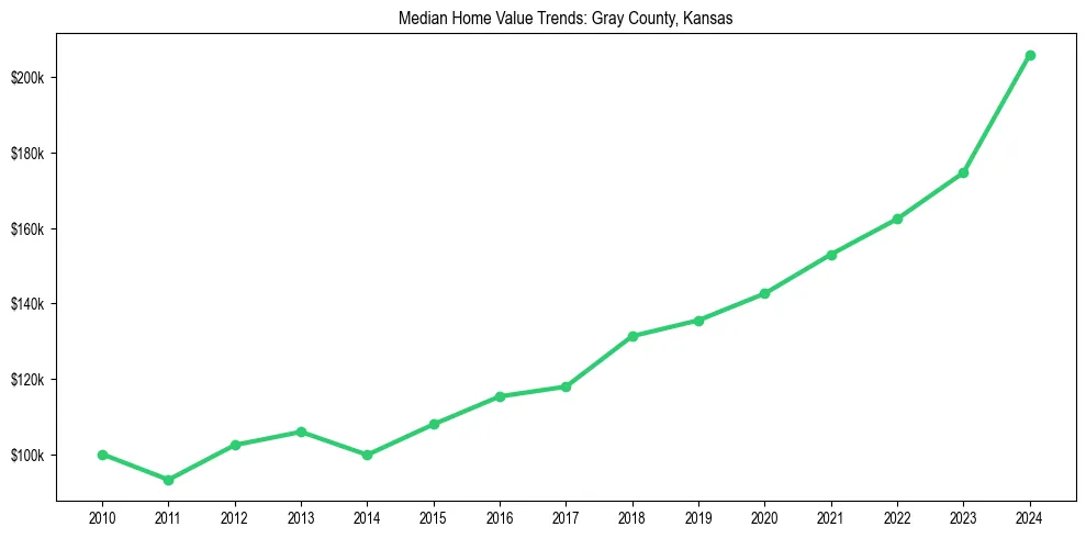 Median property value trends in 