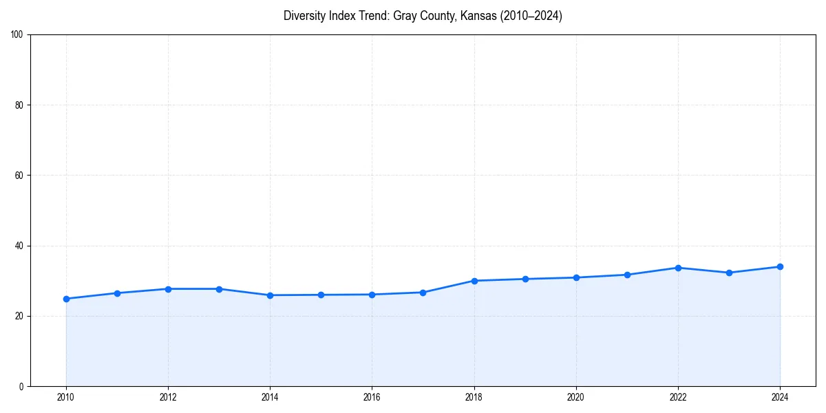 Line chart showing diversity index trends for 