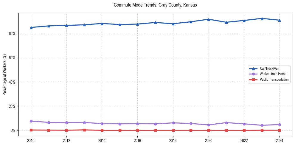 Transportation trends in Gray County, Kansas