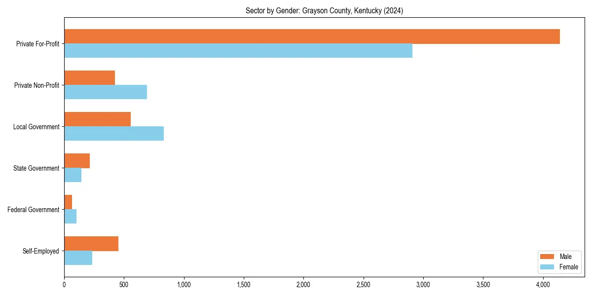 Employment sector breakdown by gender in 