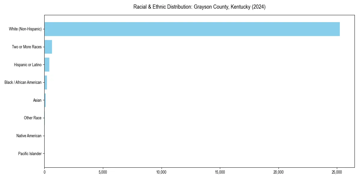 Bar chart showing racial distribution in  for 2024