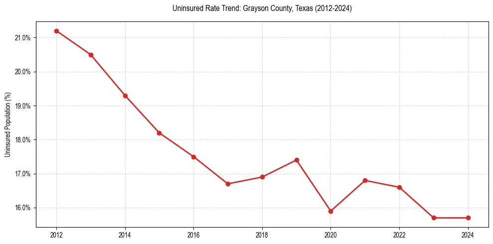 Uninsured trend chart for Grayson County, Texas