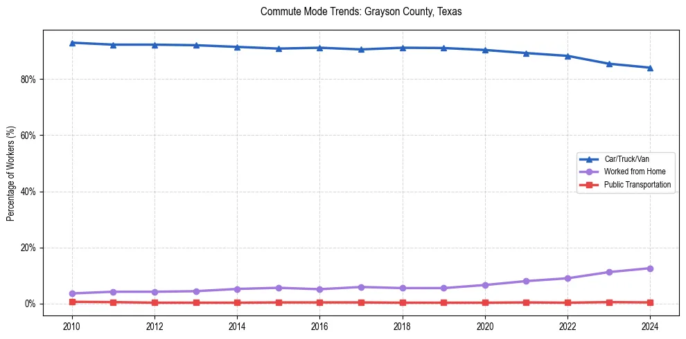Transportation trends in Grayson County, Texas