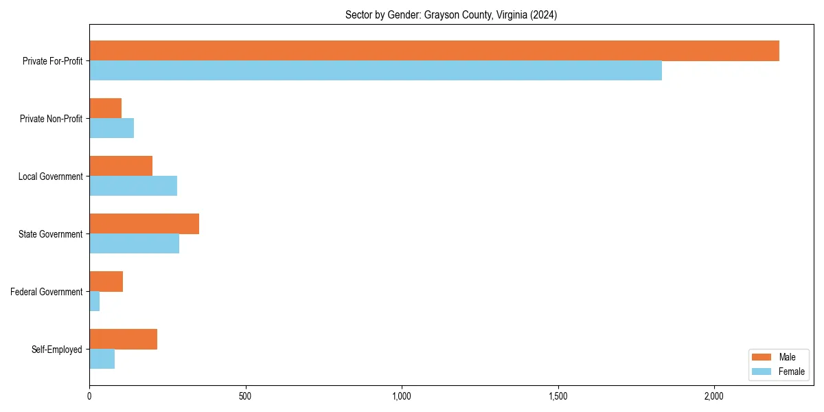 Employment sector breakdown by gender in 