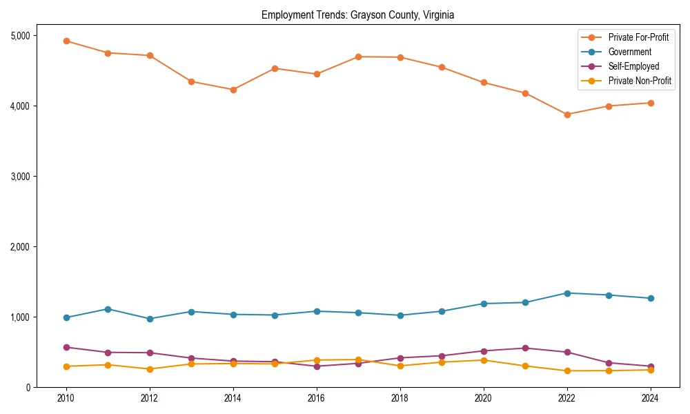 Long-term employment trends in 