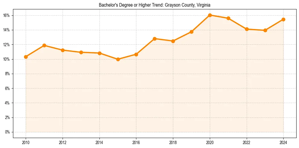 Trend chart showing bachelor degree growth in 