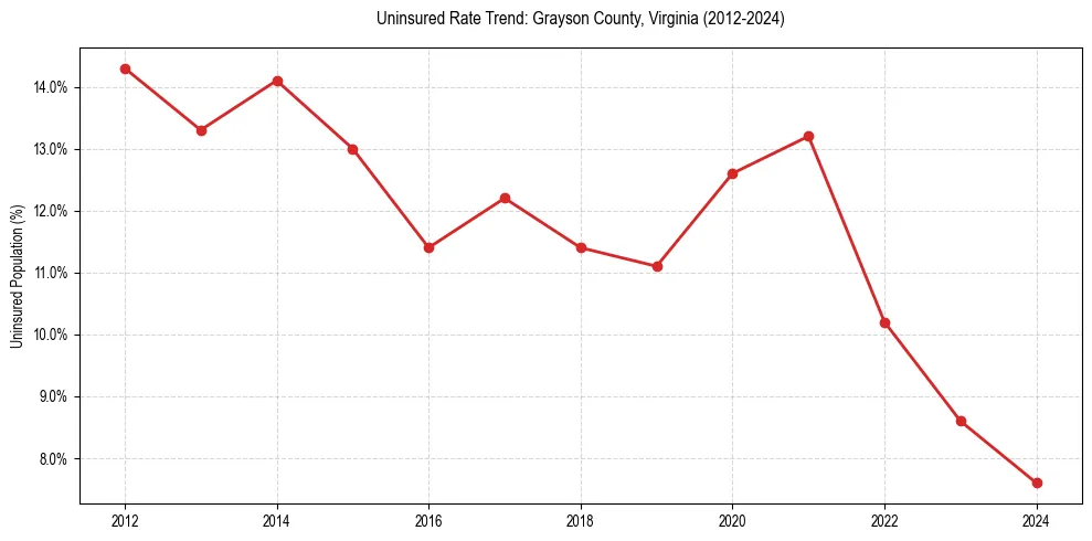 Uninsured trend chart for Grayson County, Virginia