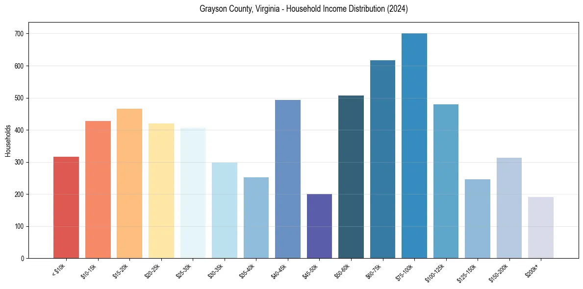 Income Distribution for 