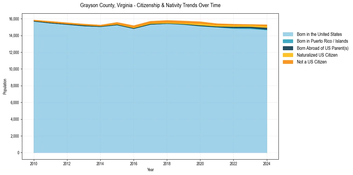 Historical nativity trends for 