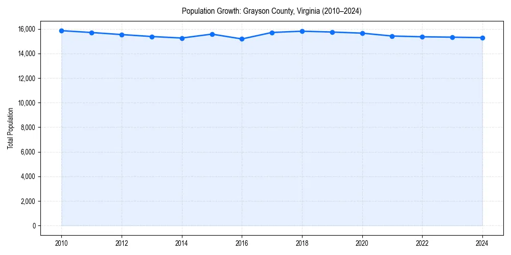 Population trends in 