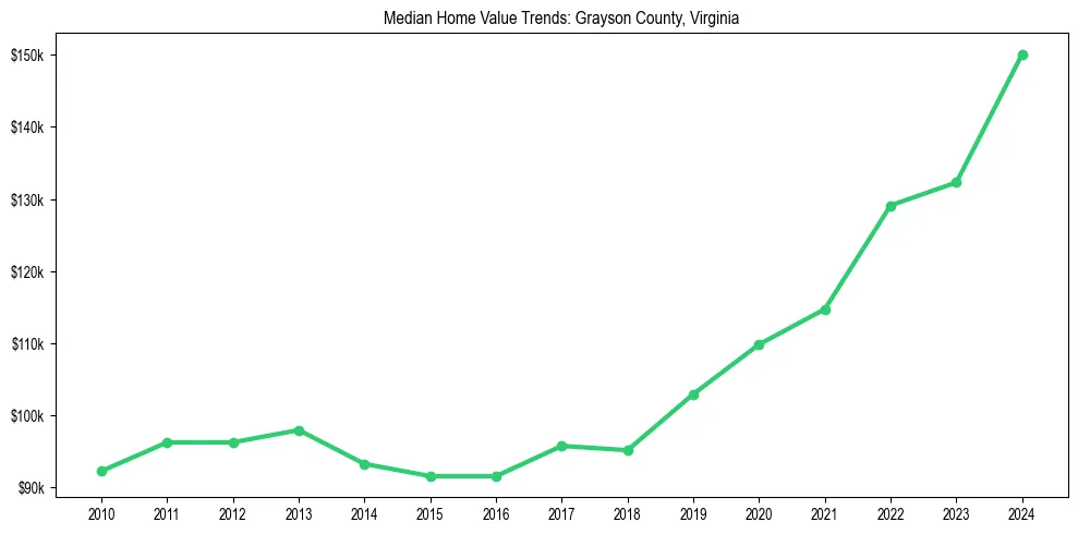 Median property value trends in 
