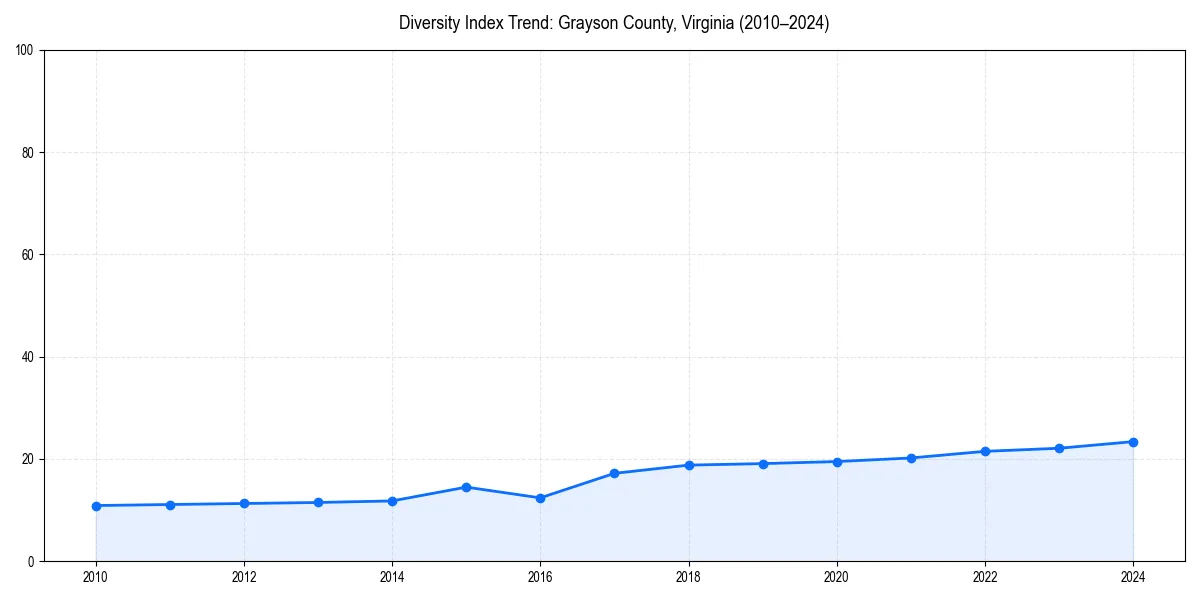 Line chart showing diversity index trends for 
