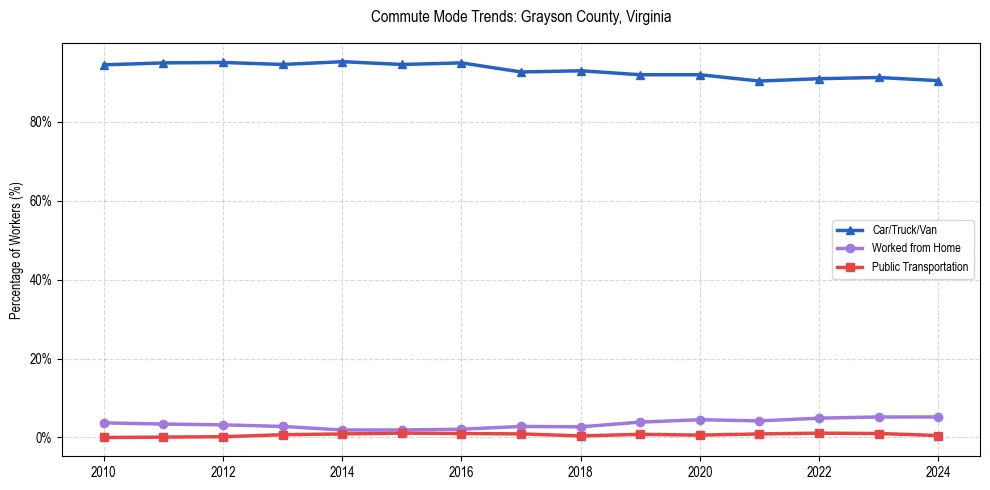 Transportation trends in Grayson County, Virginia