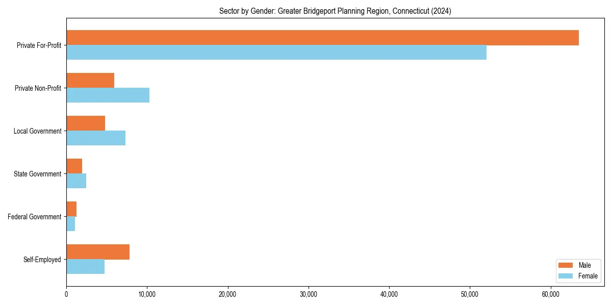 Employment sector breakdown by gender in 