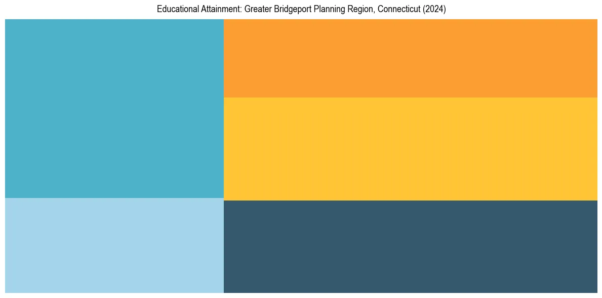 Education Treemap for  in 2024