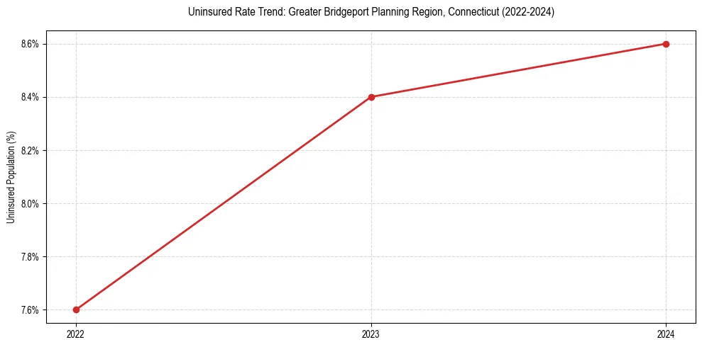 Uninsured trend chart for Greater Bridgeport Planning Region, Connecticut