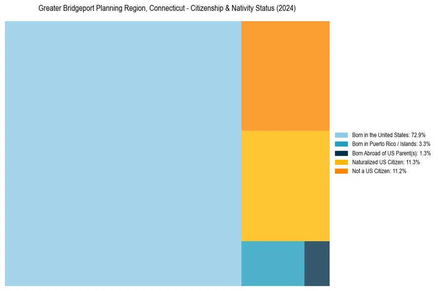 Nativity Treemap for 