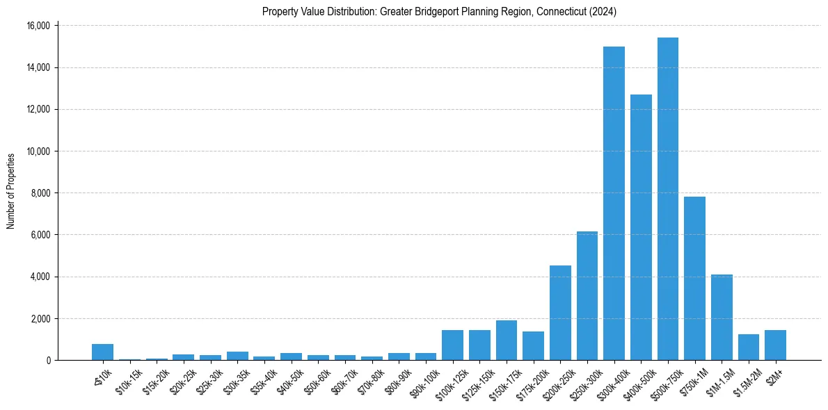 Value Distribution for 