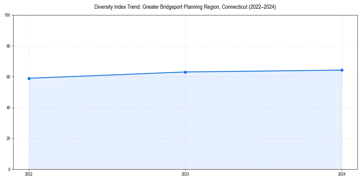 Line chart showing diversity index trends for 