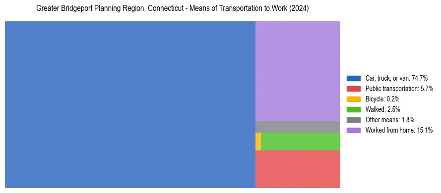 Commute modes in Greater Bridgeport Planning Region, Connecticut