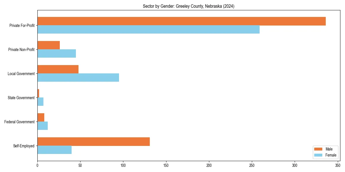 Employment sector breakdown by gender in 