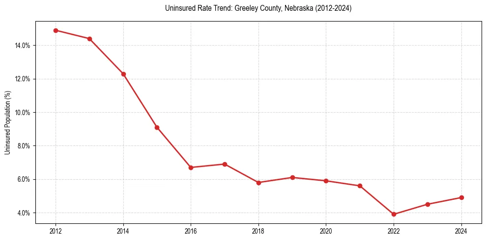 Uninsured trend chart for Greeley County, Nebraska