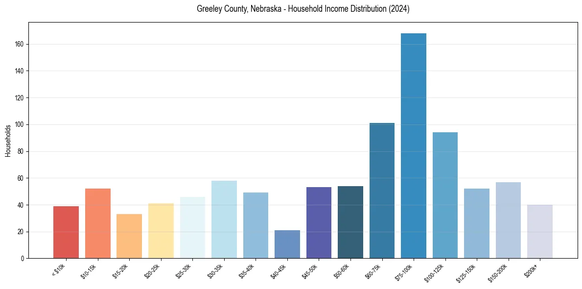 Income Distribution for 