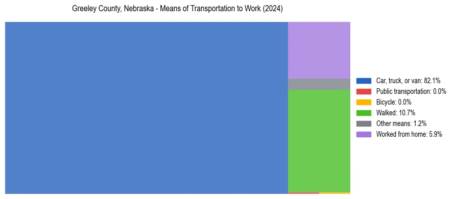Commute modes in Greeley County, Nebraska