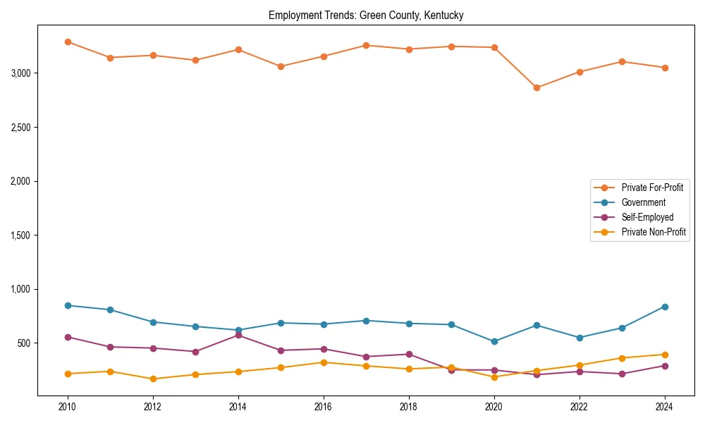 Long-term employment trends in 