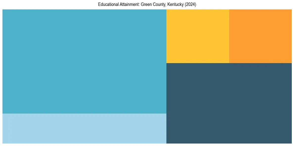 Education Treemap for  in 2024
