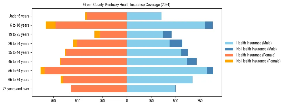 Health insurance pyramid for Green County, Kentucky