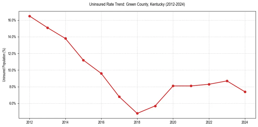 Uninsured trend chart for Green County, Kentucky