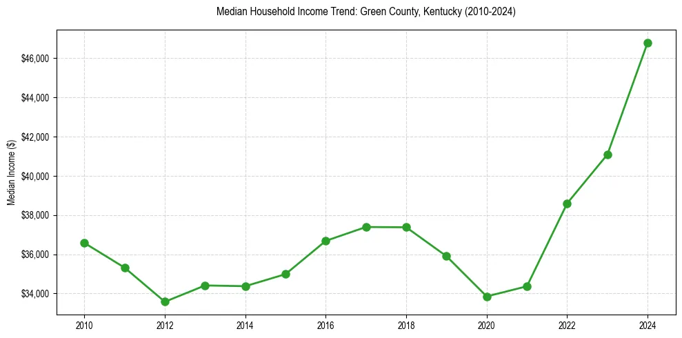Income trend for 