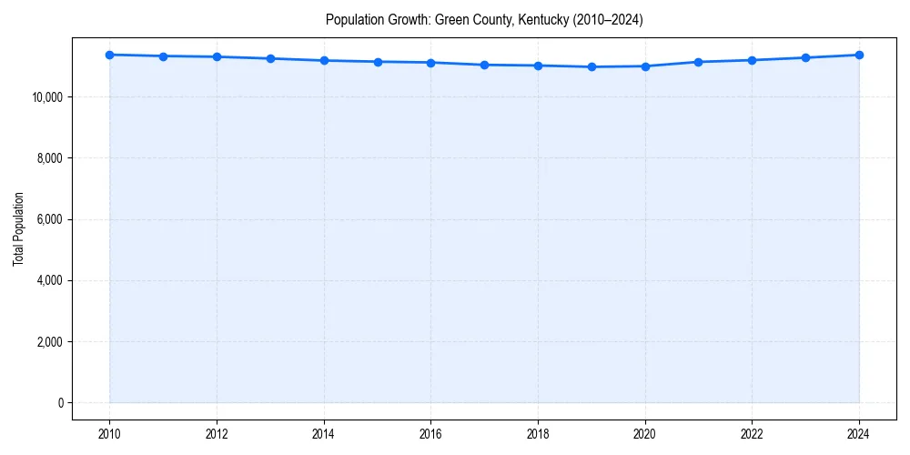 Population trends in 