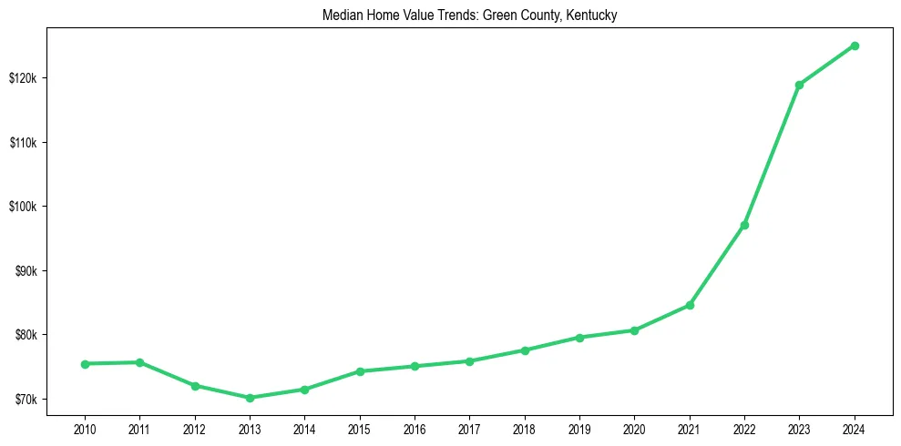 Median property value trends in 