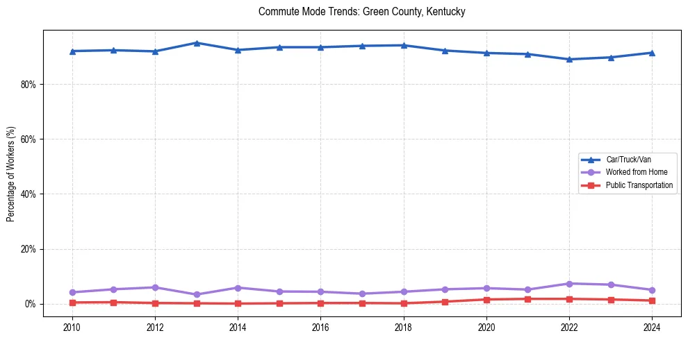 Transportation trends in Green County, Kentucky
