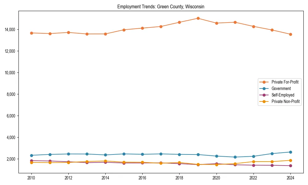 Long-term employment trends in 