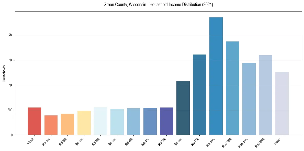 Income Distribution for 