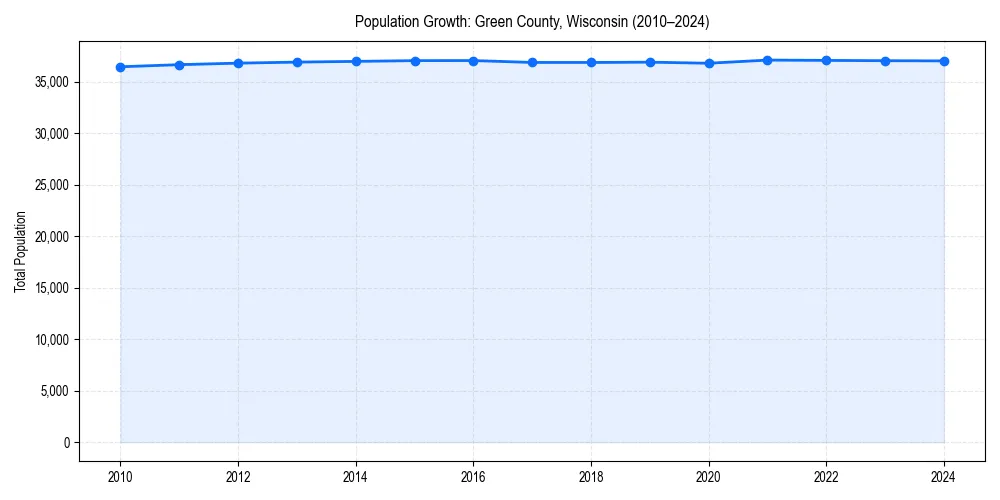 Population trends in 