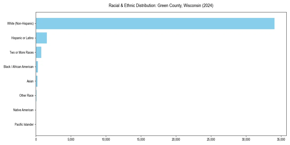 Bar chart showing racial distribution in  for 2024