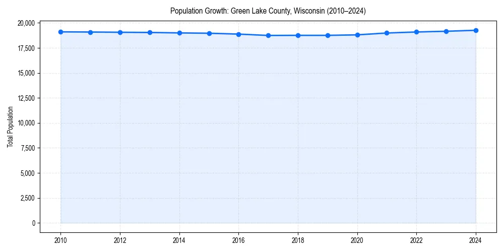 Population trends in 