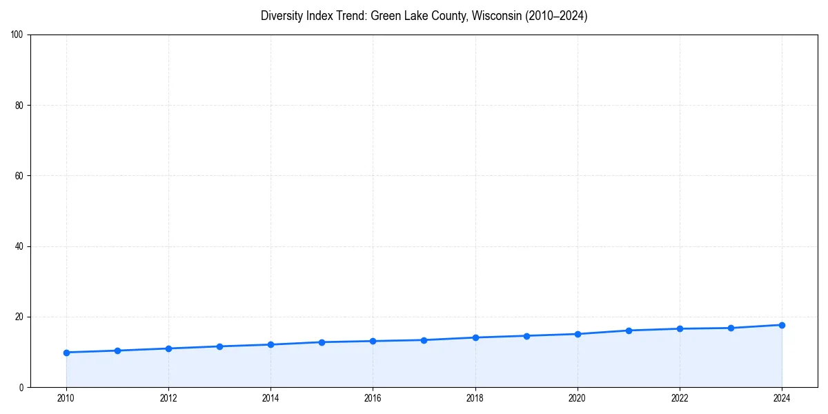 Line chart showing diversity index trends for 