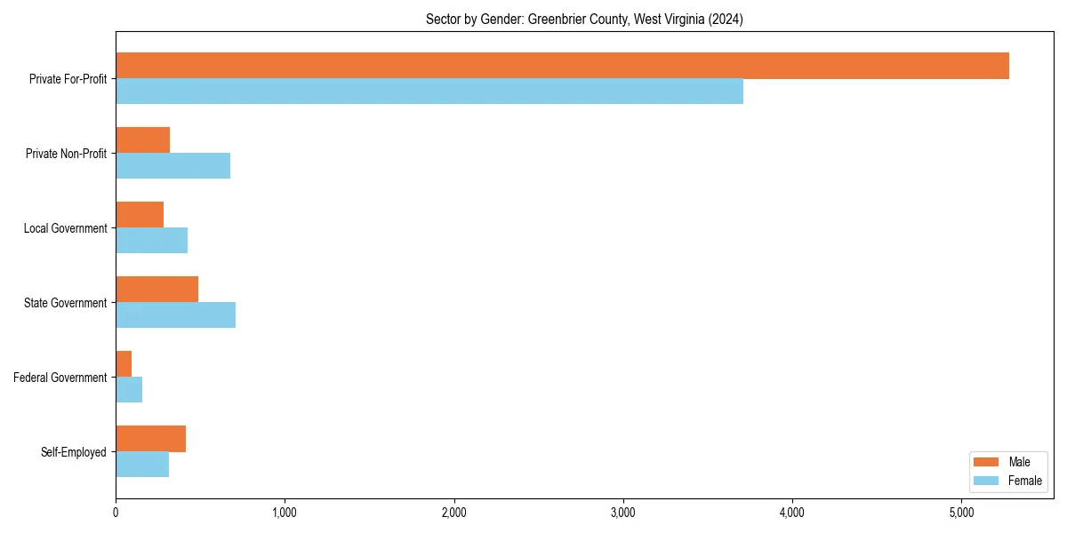 Employment sector breakdown by gender in 