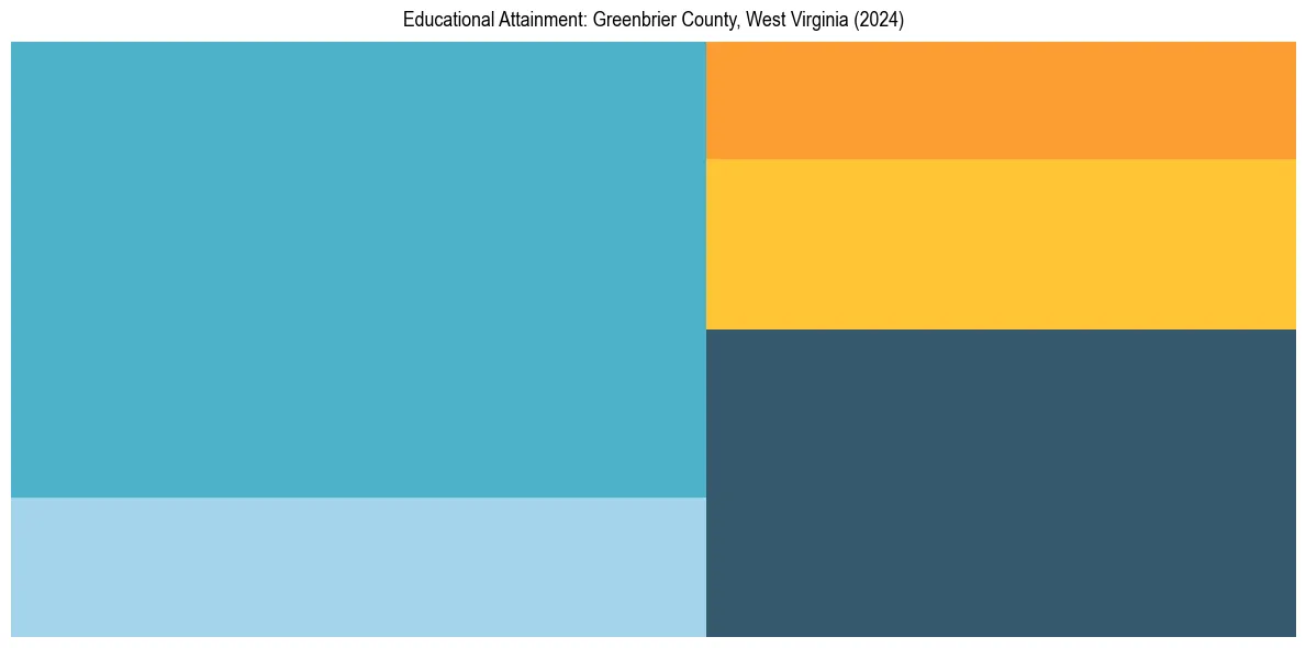 Education Treemap for  in 2024