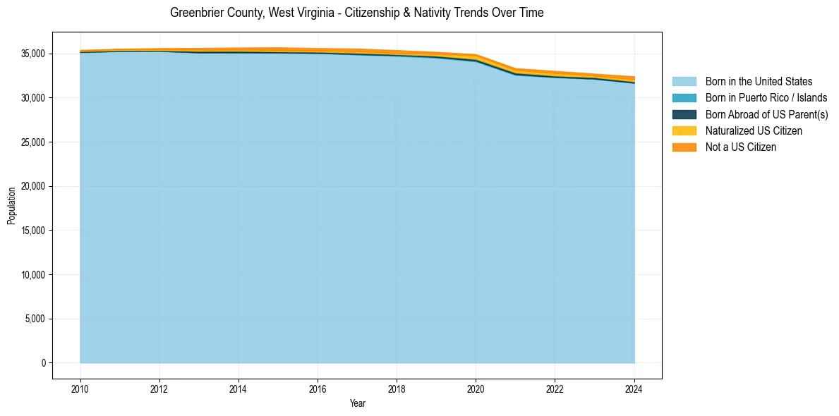 Historical nativity trends for 