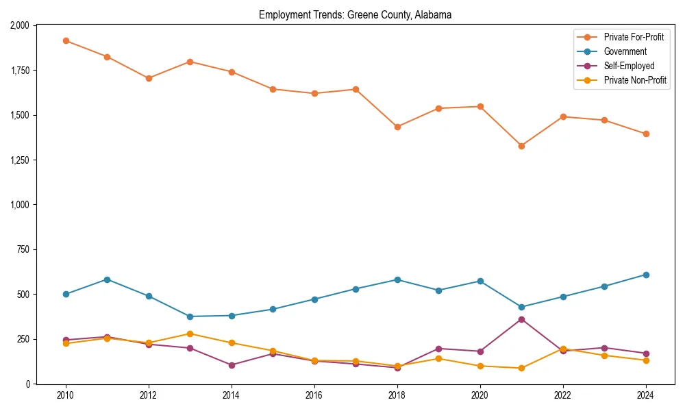 Long-term employment trends in 