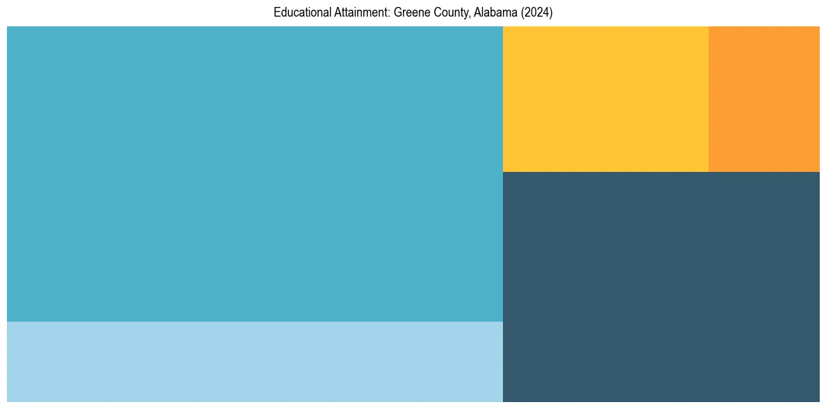 Education Treemap for  in 2024